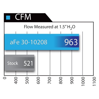 AFE Magnum FLOW Pro 5R Air Filters; Toyota FJ Cruiser 10-16