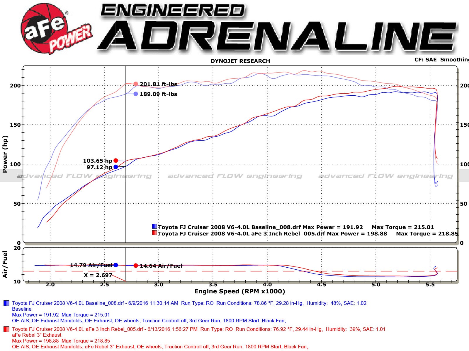 aFe POWER Rebel Series 3" Stainless Steel Cat-Back Exhaust System POLISHED TIP